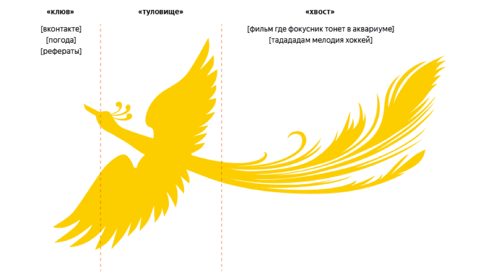 Типи пошукових запитів їх характеристики і приклади