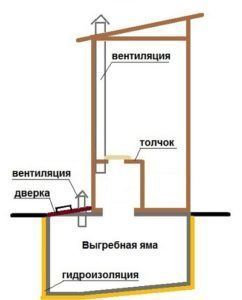 Toaletă pentru o reședință de vară fără miros și pompare mâinile