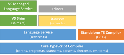 Typescript введення