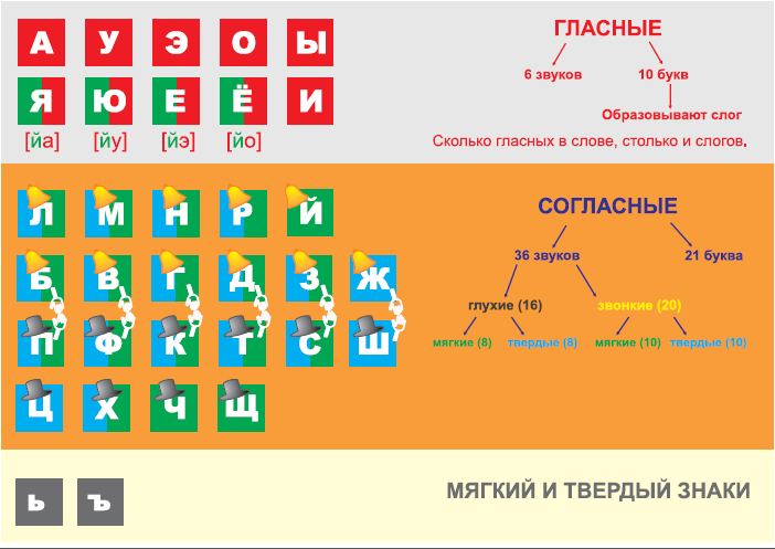 Вчимо дзвінкі і глухі, м'які і тверді, парні і голосні звуки в казці, квіти життя