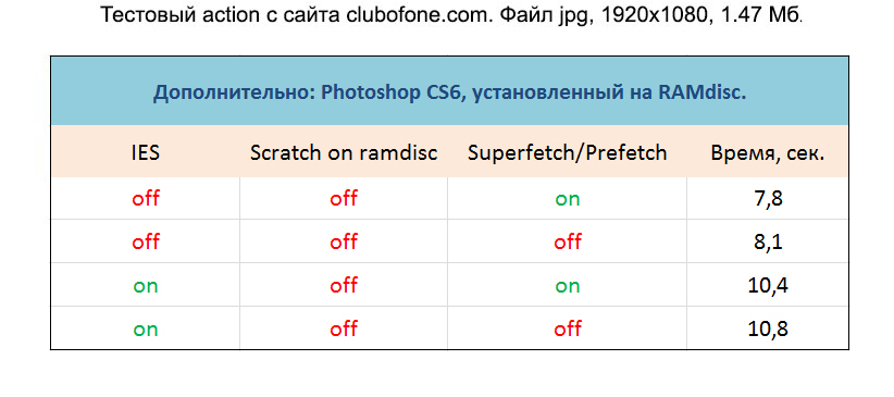 Instalați Adobe Photoshop CS în memorie și alte troleibuze de la o pâine