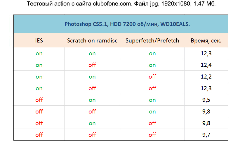 Instalați Adobe Photoshop CS în memorie și alte troleibuze de la o pâine