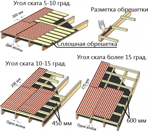 Dispozitivul unui acoperiș din foi de azbest-ciment, un portal de construcții