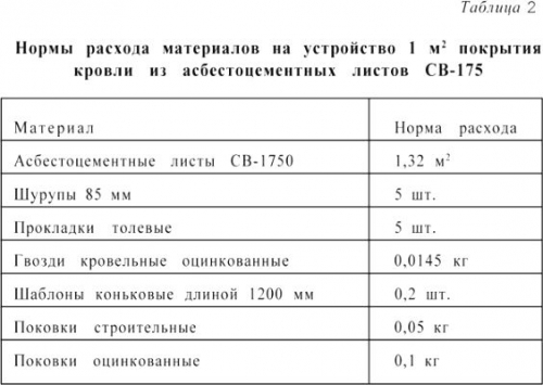 Пристрій покрівлі з азбестоцементних листів, будівельний портал