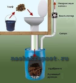 Dispozitivul de toaletă de turbă pentru a da din mâinile proprii