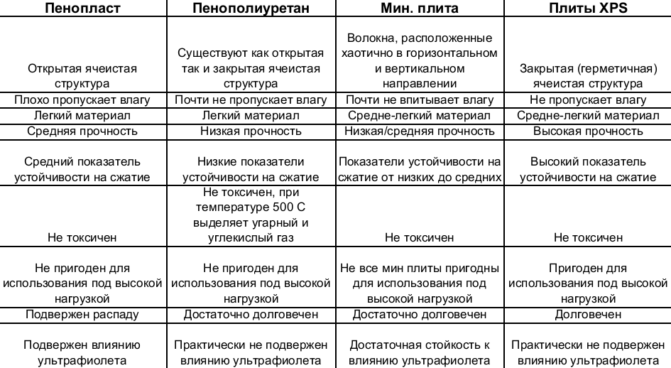 Утеплення стелі керамзитом, тирсою, пінопластом, характеристика основних утеплювачів