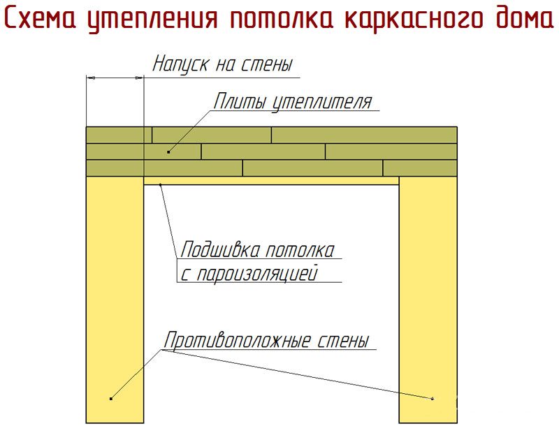 Утеплення стелі керамзитом, тирсою, пінопластом, характеристика основних утеплювачів