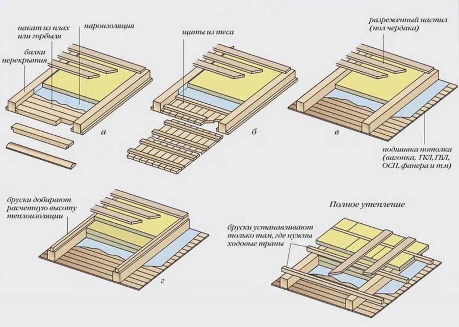 Утеплення стелі керамзитом, тирсою, пінопластом, характеристика основних утеплювачів