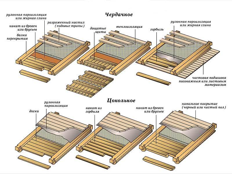 Izolarea termică a plafonului cu lut expandat, rumeguș, spumă, caracteristică încălzitoarelor principale