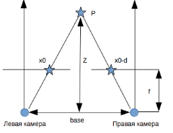 Calcularea distanței față de obiectul observat din imaginile de la un stereopair, publicarea într-un jurnal