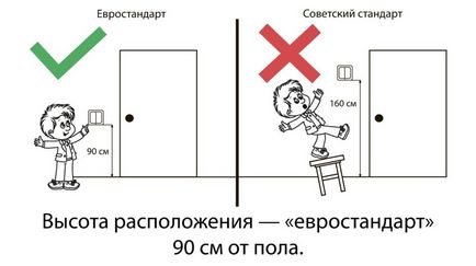 Висота установки вимикачів і розеток від підлоги