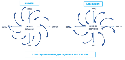 Вплив вітру на клювання і ловлю риби, уклейка