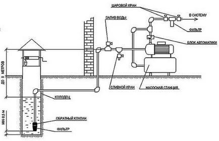 Alimentarea cu apă a unei case private dintr-un puț