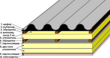 Placile ondulate de ciment azbest - caracteristicile tehnice ale stratului de acoperire, modul de alegere a dimensiunilor