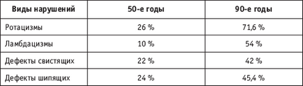 Введення, загальне уявлення про дислалии як порушення вимови - дислалия і її причини