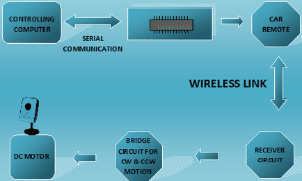 Robot Wi-fi cu video live, detectarea obstacolelor