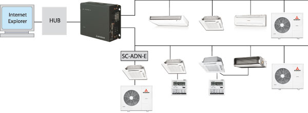 Caracteristicile sistemului de control mli superlink-ii pentru aparatele de climatizare și sistemele split -