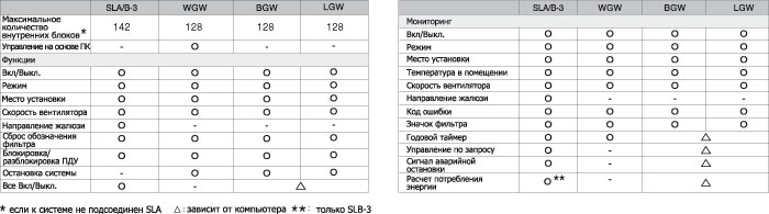 Caracteristicile sistemului de control mli superlink-ii pentru aparatele de climatizare și sistemele split -