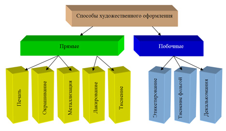 Художнє оформлення упаковки