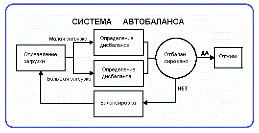 Заміна ременя на пральній машині