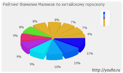 Значення прізвища маликов