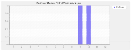 Значення імені Енріко