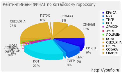 Значення імені фінат