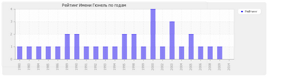 Значення імені Гюнель