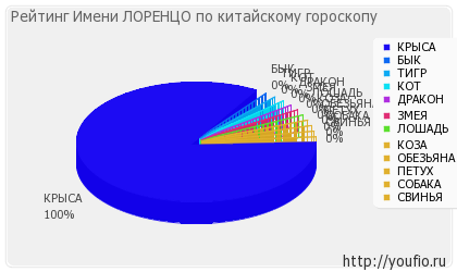 Значення імені Лоренцо