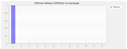 Значення імені Лоренцо