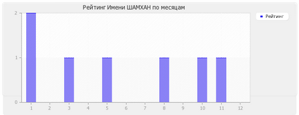 Значення імені Шамхал