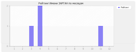 Значення імені зарган