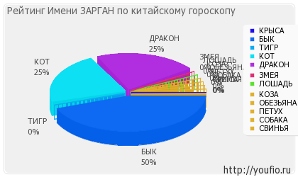 Значення імені зарган