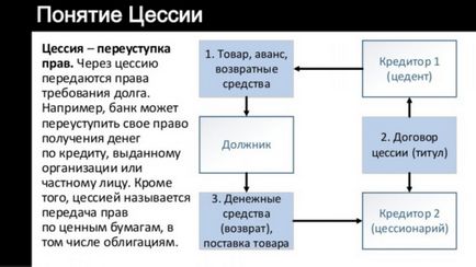 Договір цессіі- це передача права вимоги боргу, як заповнити типовий бланк двостороннього