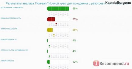 Floresan (Floresan) шоколад тънък нощен крем за отслабване с затоплящ ефект, горчив