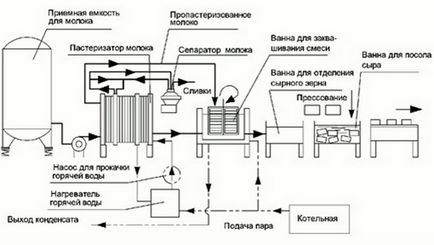 Ідея бізнесу на виготовленні домашнього сиру, нові бізнес ідеї, нові ідеї бізнесу, ідеї бізнесу,