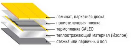 Calea de podea caldă în infraroșu sub linia de model laminat și caracteristicile de instalare