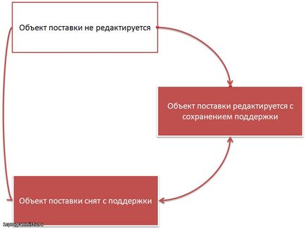 Зміна правил підтримки конфігурації 1с - 1с програмісту, програмування в 1с, відеоуроки по