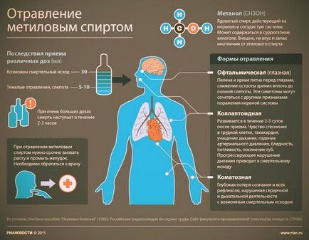 Як діє на організм людини метиловий спирт - механізм дії