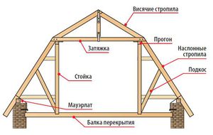 Cum de a construi un acoperiș mansardă cu mâinile tale rupte rupt și desene, tehnica de a face un acoperiș