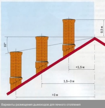 Brick cuptor pentru casa - zidarie scheme