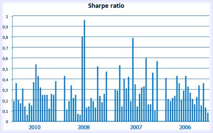 Sharpe arány (Sharpe arány), hogy meghatározza, hogyan