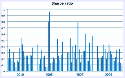 Коефіцієнт шарпа (sharpe ratio), як його визначити