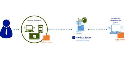 Dispozitive personale atunci când lucrați cu date corporative byod sau aduceți propriul dispozitiv