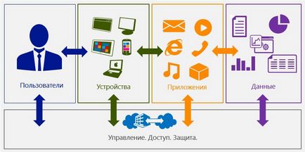 Dispozitive personale atunci când lucrați cu date corporative byod sau aduceți propriul dispozitiv