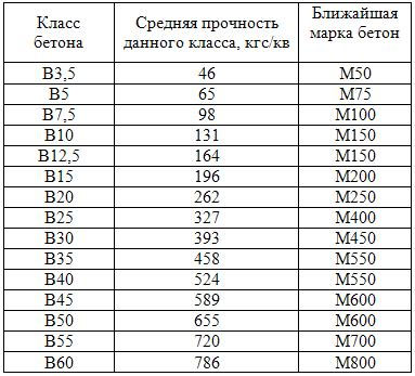 Марки бетону і їх характеристики таблиця, пропорції, сфера застосування