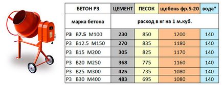 Notele de beton și tabelele acestora, proporțiile, domeniul de aplicare