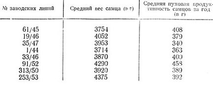 Metode de reproducere în 1960