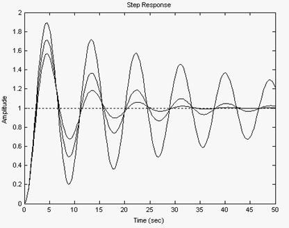 Моделювання передавальних функцій в matlab