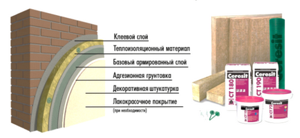 Fațadă fațadă umedă - tehnologia sistemului de fațadă